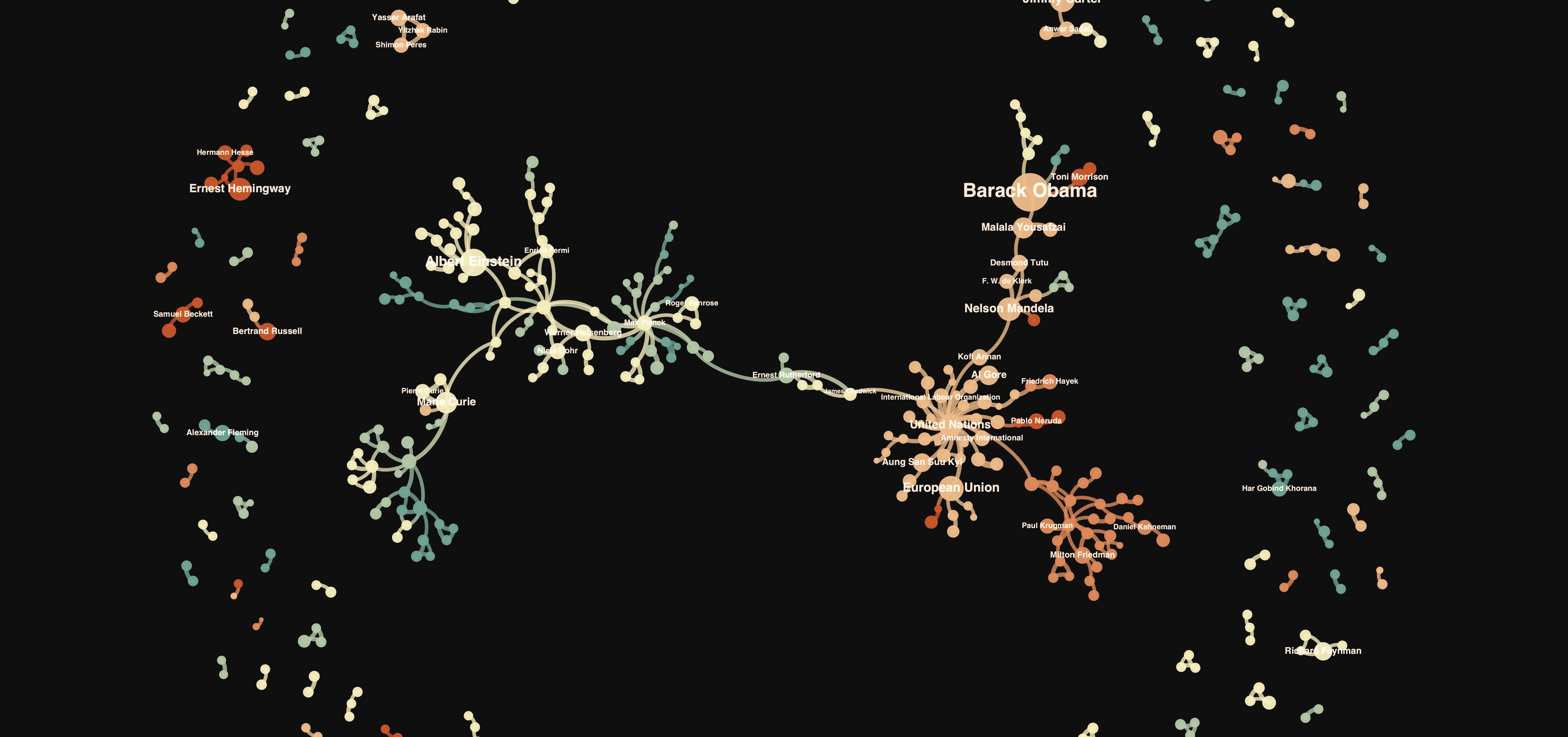 Genius Cliques: Mapping out the Nobel Network