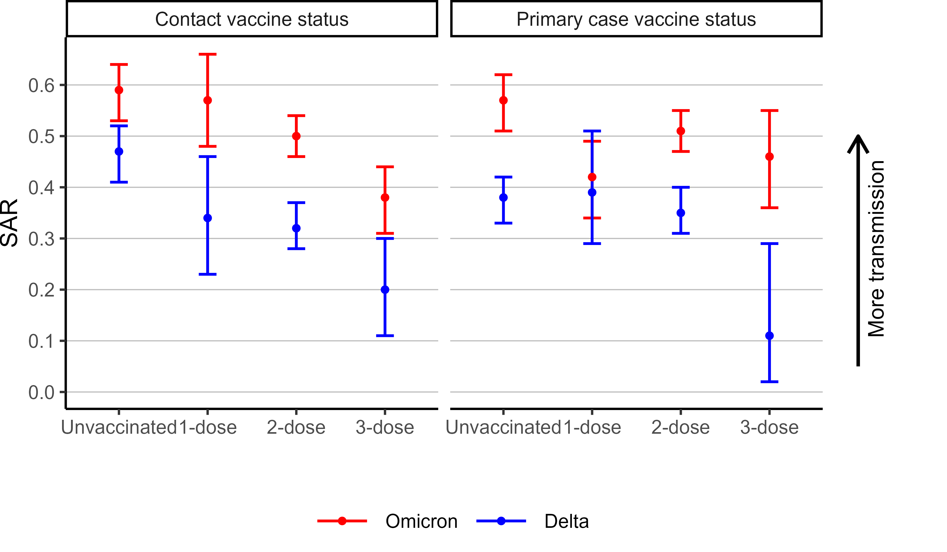 Increased household transmission of Omicron variant compared to Delta, evidence from Norwegian contact tracing data