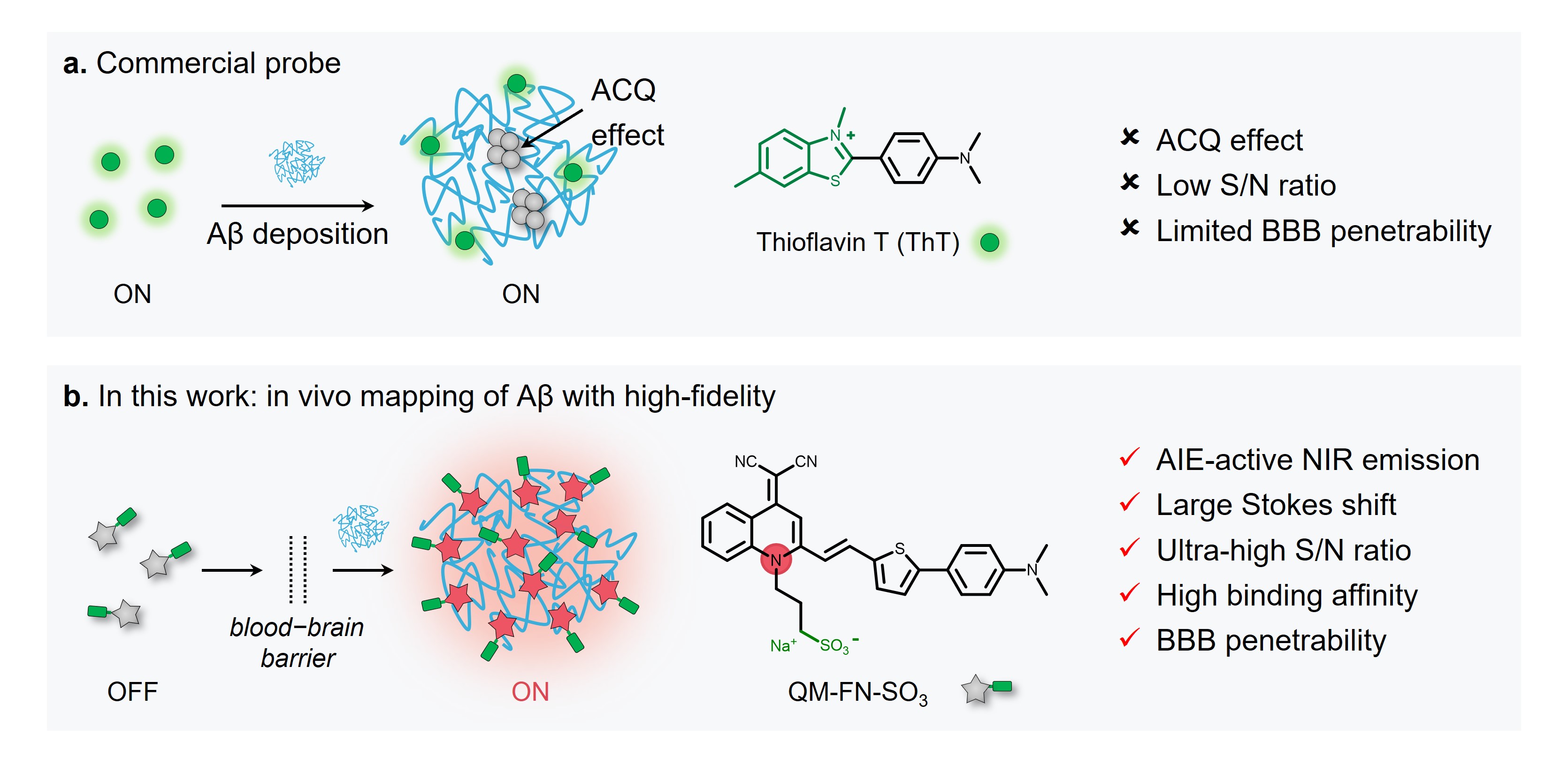 Preparation of near-infrared AIEgen-active fluorescent probes for mapping amyloid-β plaques in brain tissues and living mice
