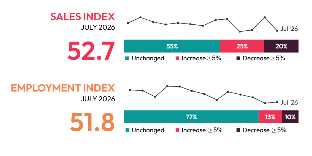 AVIXA's July 2026 AV Index