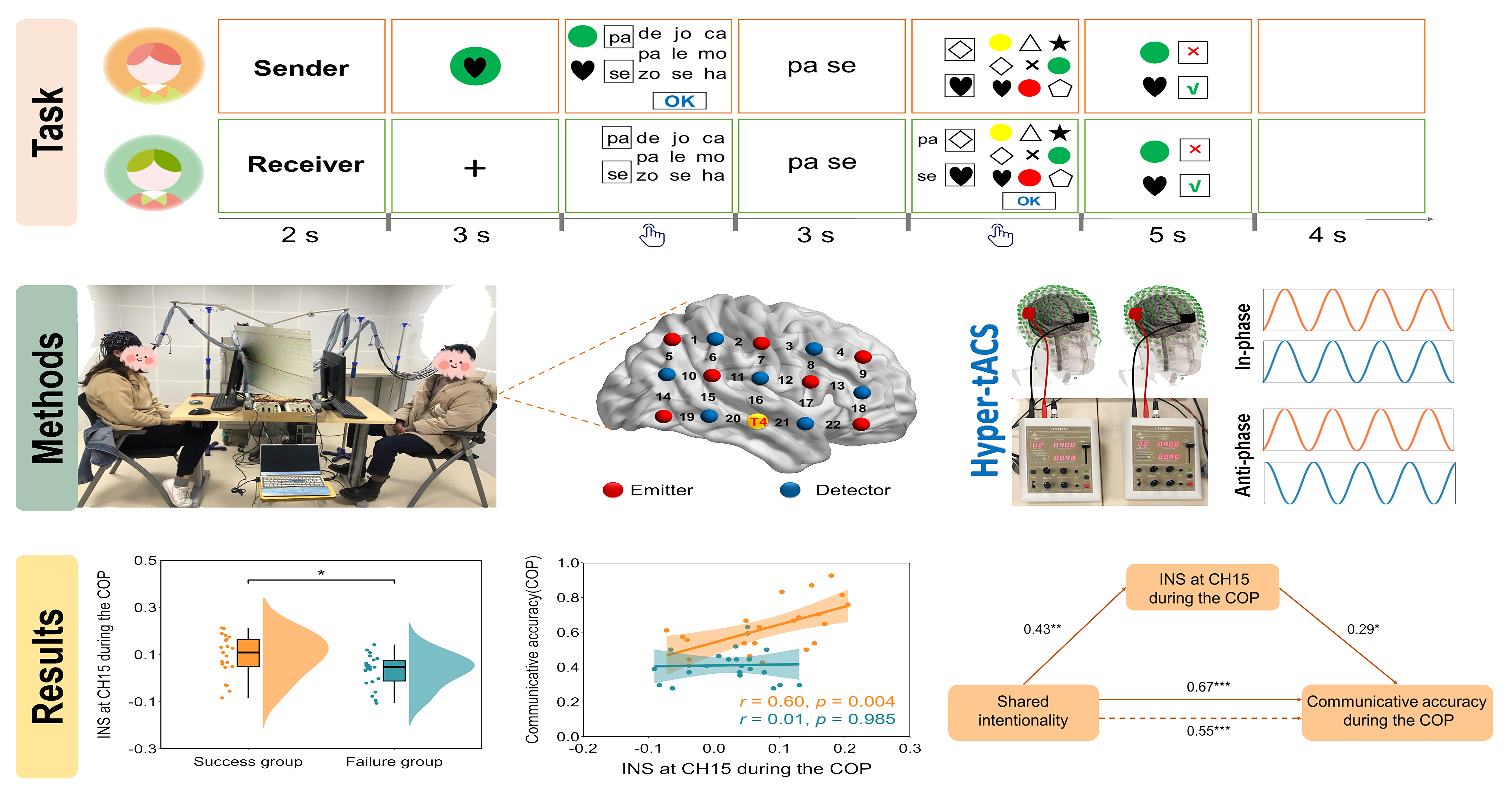 Shared intentionality modulates interpersonal neural synchronization at the establishment of communication system