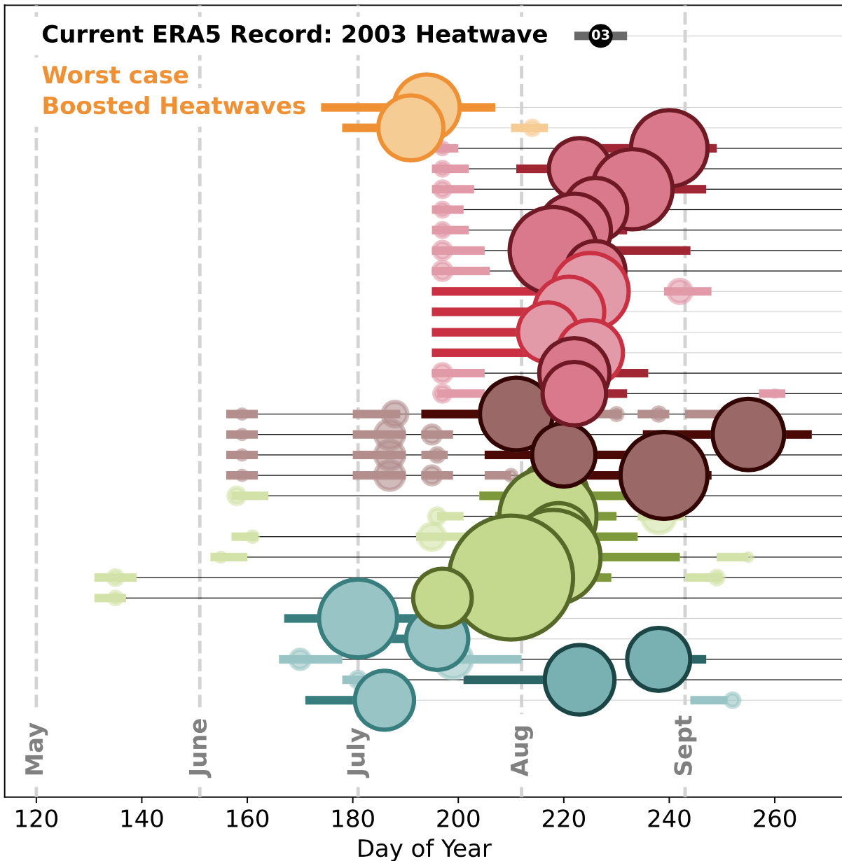 Hunting for worst-case European heatwaves