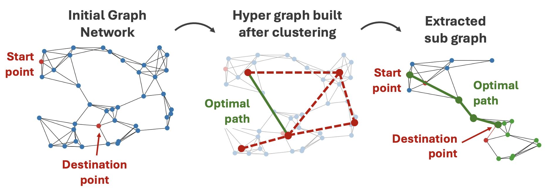 From Labyrinths to Leapfrogs: Rethinking Pathfinding in Urban Networks Through Clustering