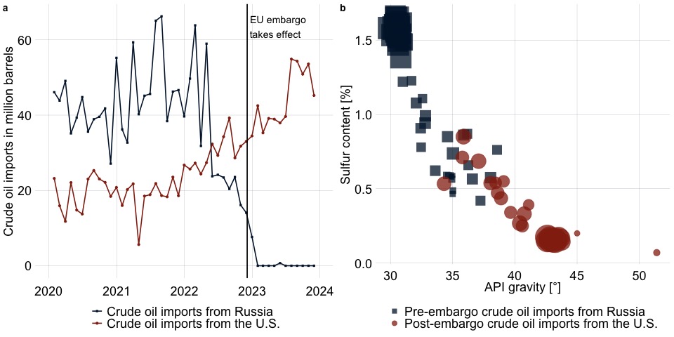 Not all oil types are alike in trade substitution