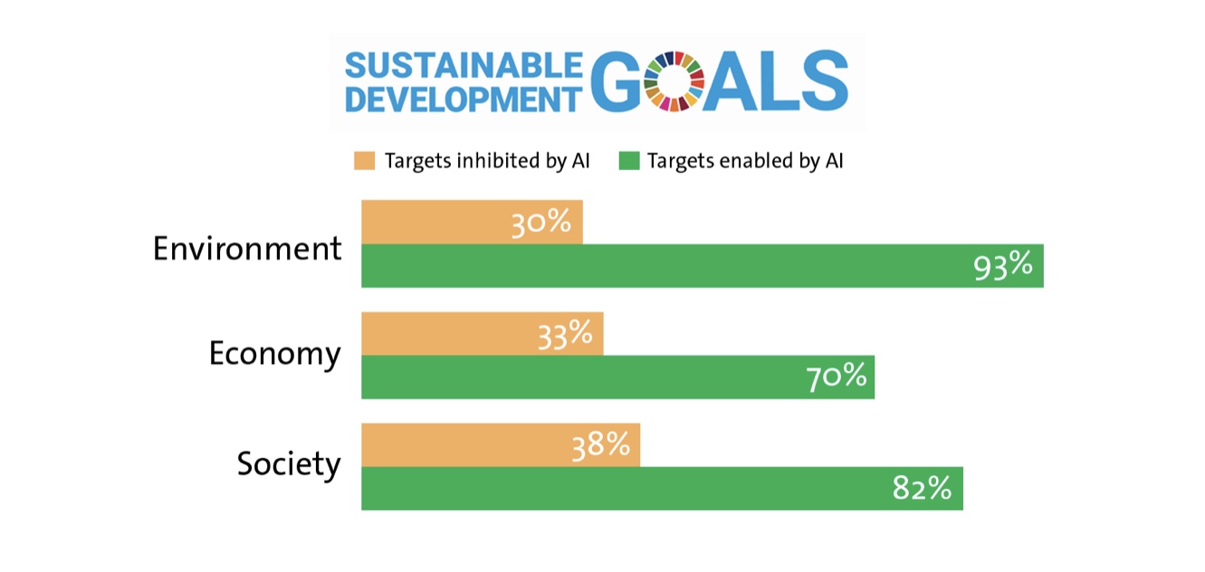 Opportunities and challenges of AI to achieve the Sustainable Development Goals