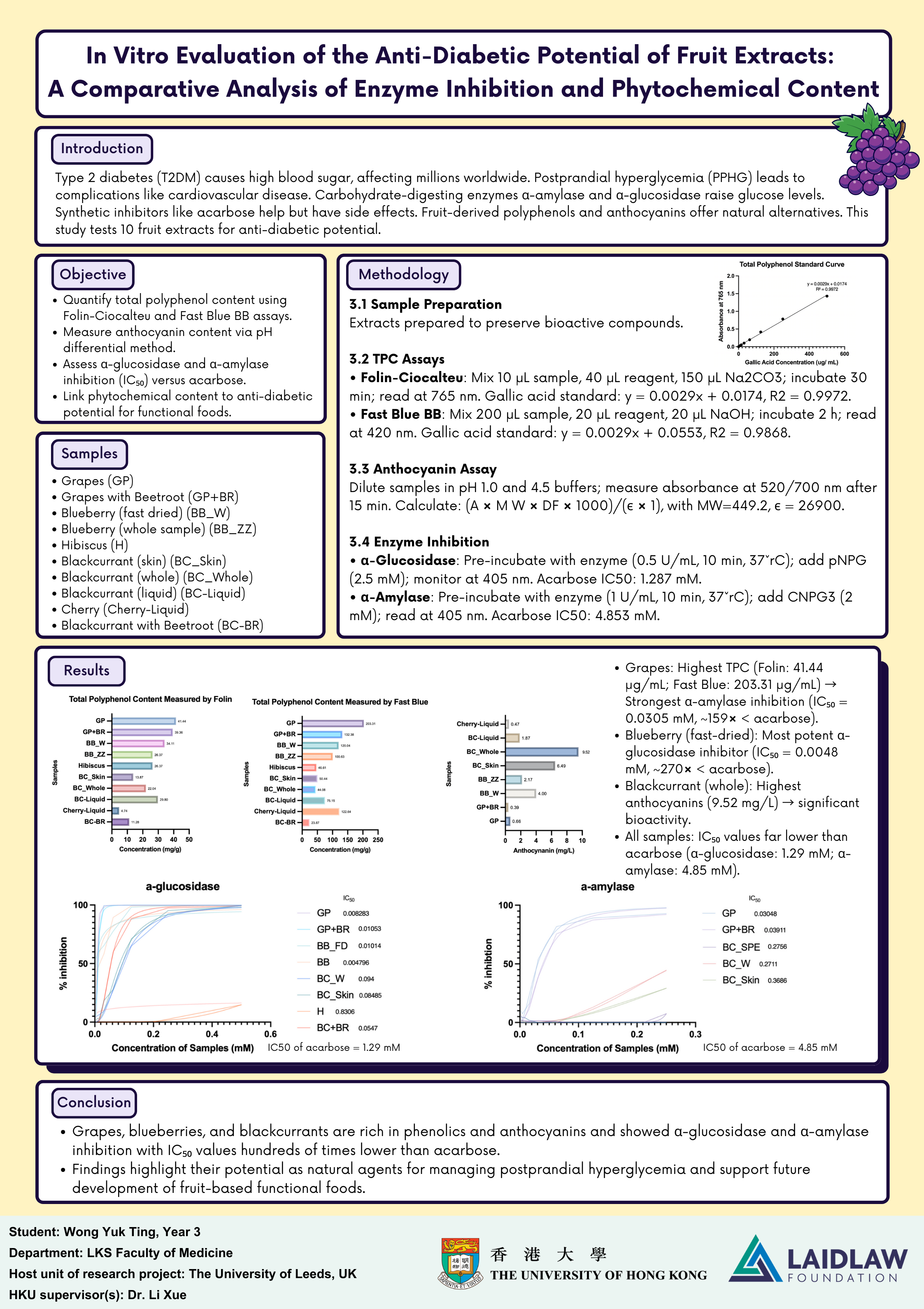 Poster: In Vitro Evaluation of the Anti-Diabetic Potential of Fruit Extracts: A Comparative Analysis of Enzyme Inhibition and Phytochemical Content