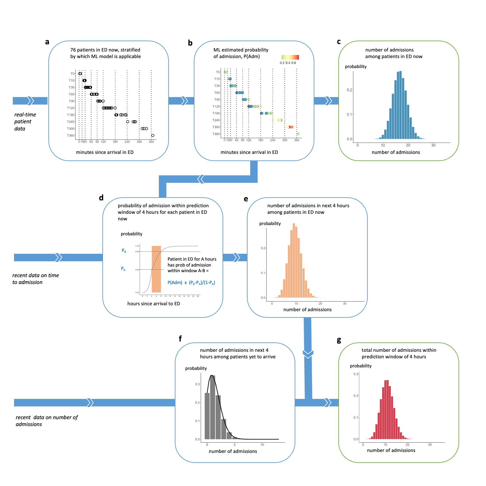Towards Operational Intelligence: Machine learning for real-time aggregated prediction of hospital admission for emergency patients