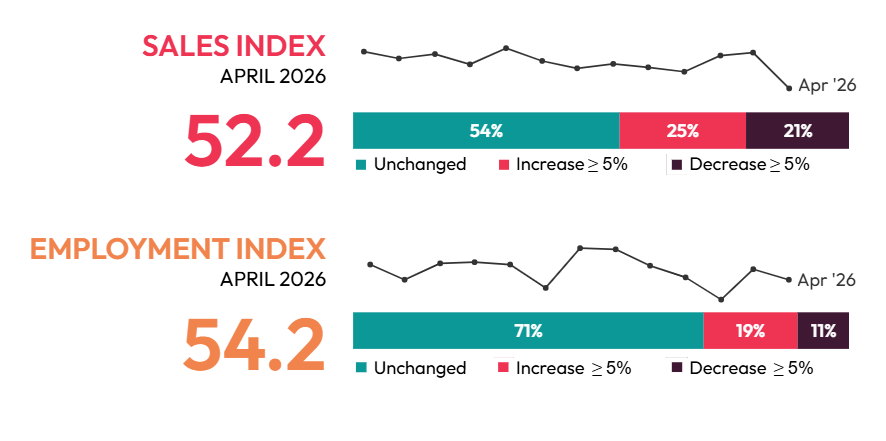 AVIXA's April AV Index