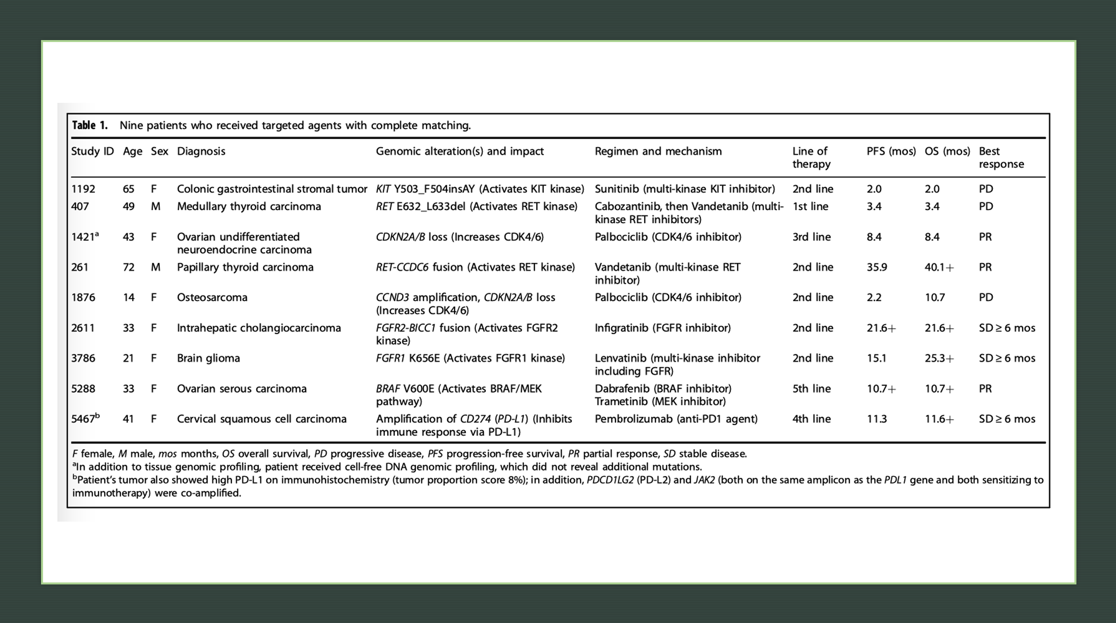 Case Series of Outcomes in Advanced Cancer Patients with Single Pathway Alterations Receiving N-of-One Therapies