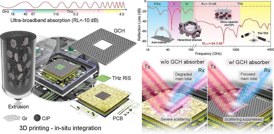 Rheologically Engineered 3D‑Printed Highly Loaded Magneto‑Dielectric Absorbers for Device‑Level Electromagnetic Compatibility