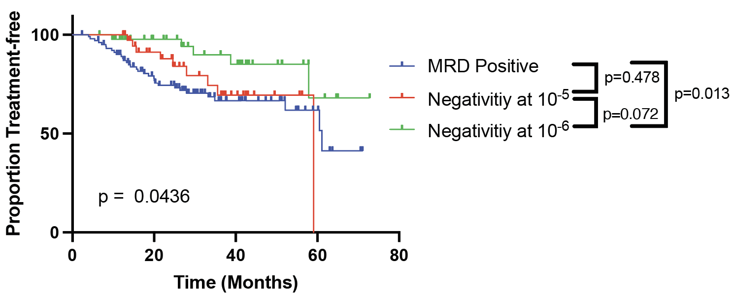 Minimal Residual Disease in Myeloma is Here to Stay