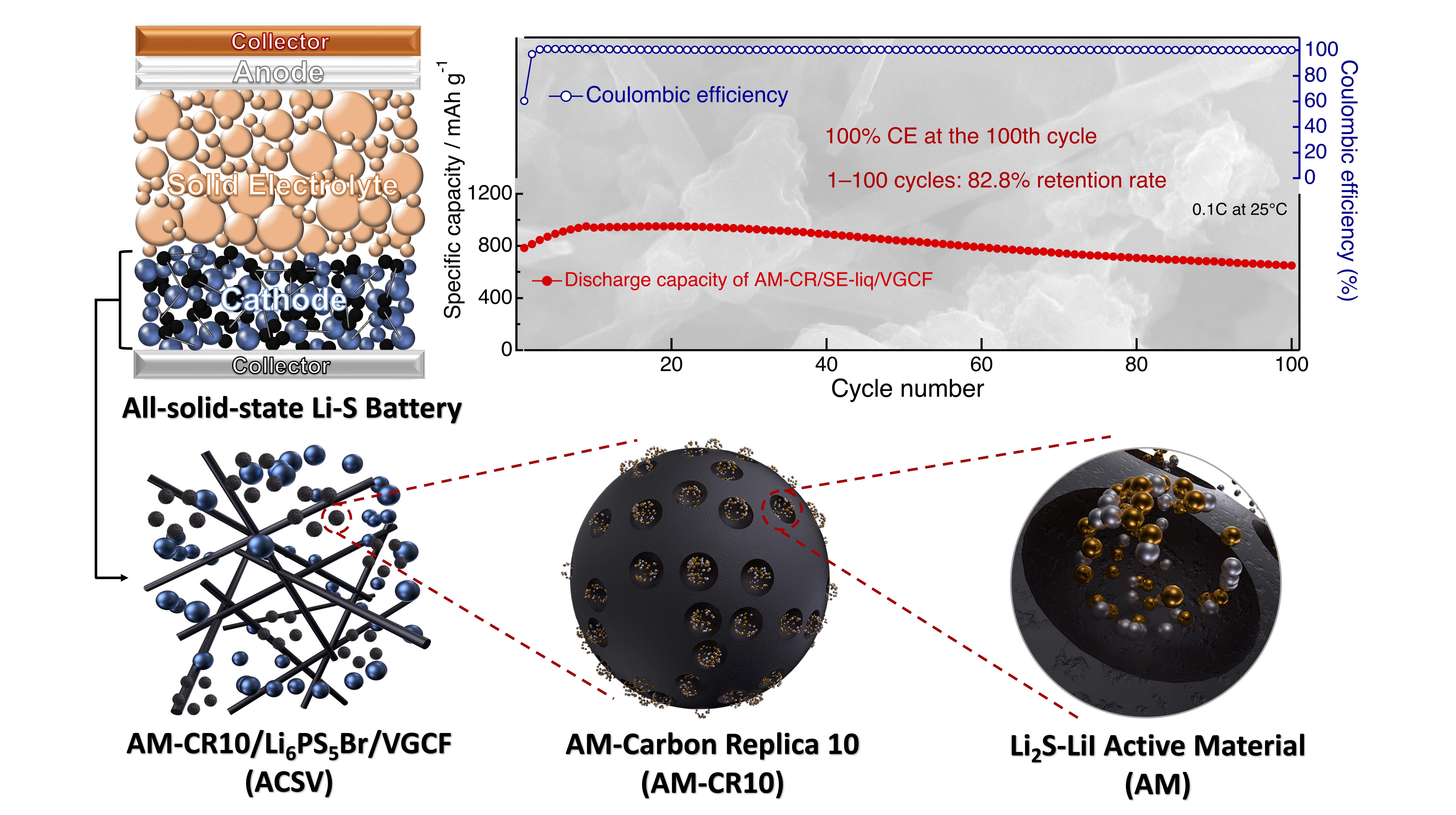 An ion/electron-conductive cathode for all-solid-state Li-S batteries