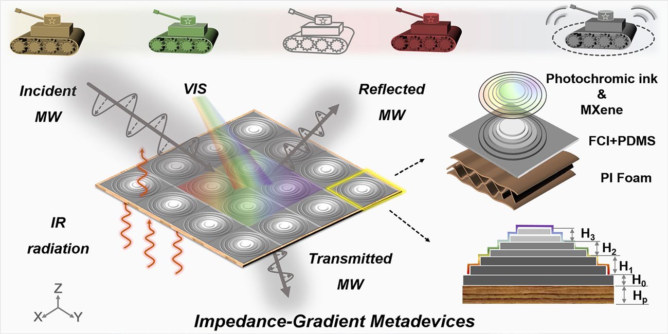 Ultra‑Broadband Microwave Absorption and Programmable Multispectral Camouflage Enabled by Neural‑Network‑Driven Impedance‑Gradient Metadevices