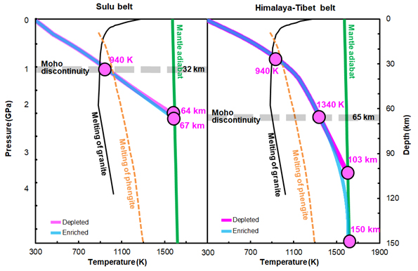 Crustal temperature and the resulting partial melting