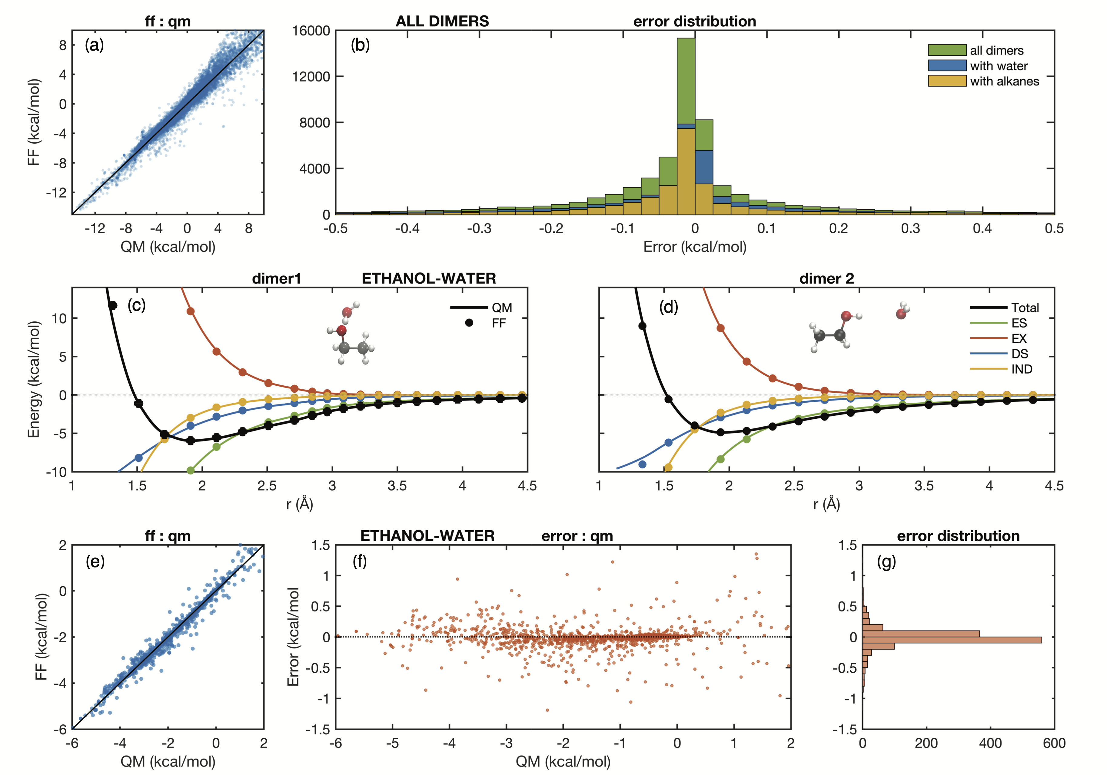Molecular dynamics from first principles