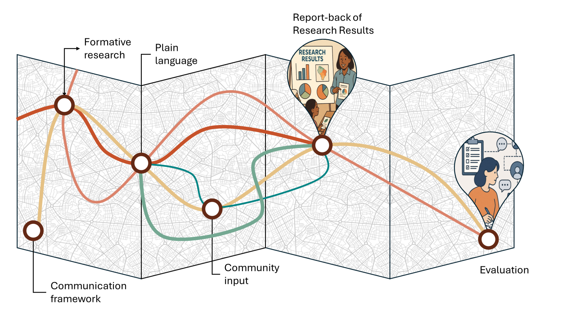 No Standard Path: How Research Results Are Reported Back—and Why It Matters