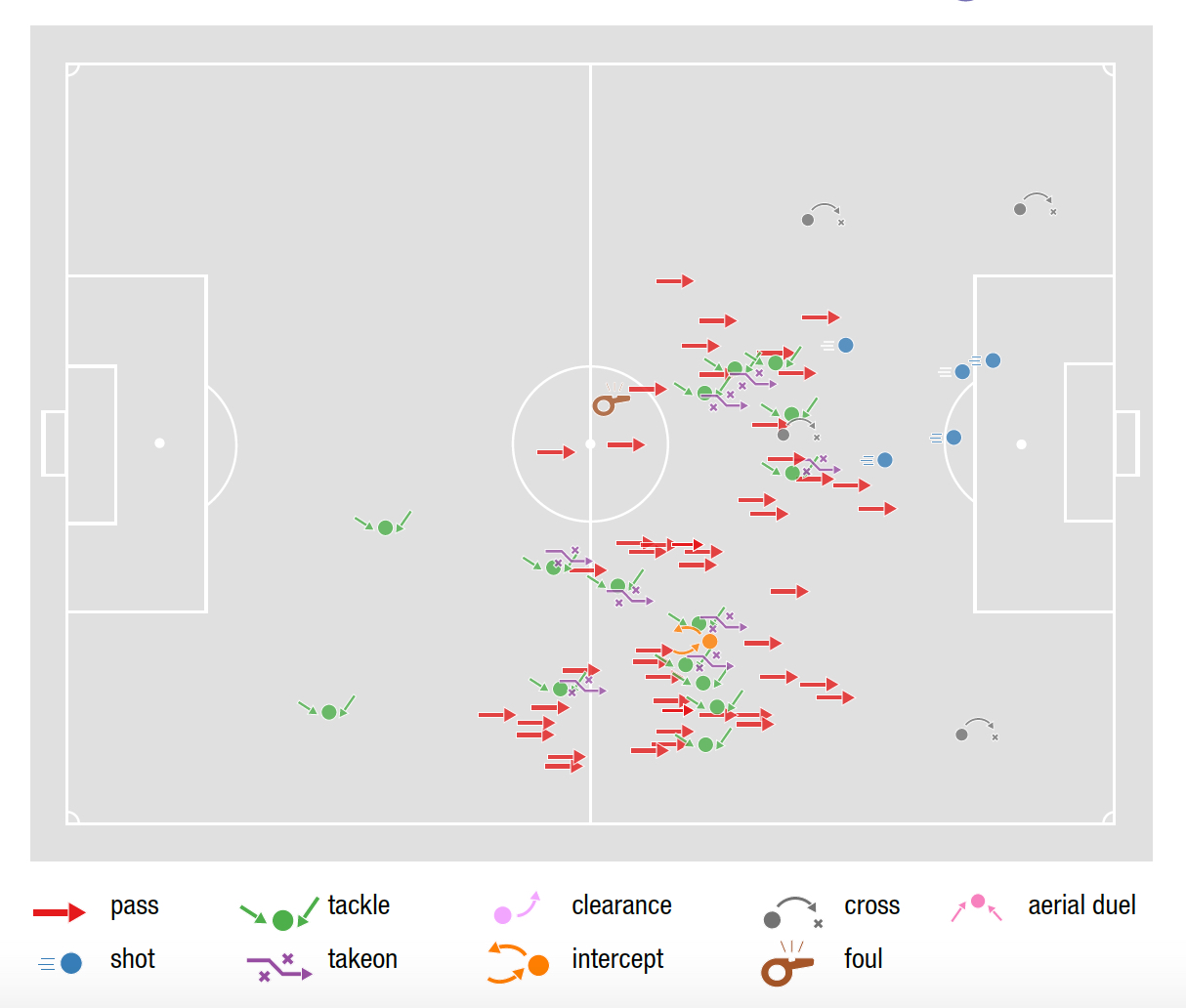 Spatio-temporal match data for Soccer Analytics