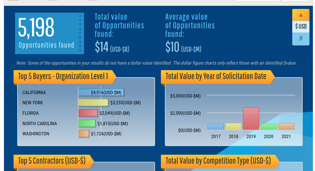AV RFPs SLED Market View July 2022