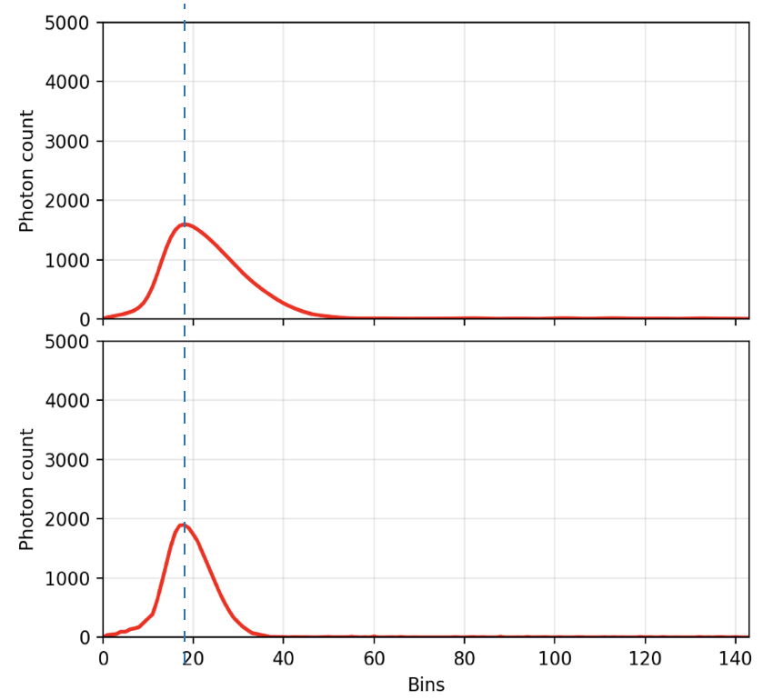 Beyond Spatial Appearance: What Time-Resolved Imaging Adds to Visual Scene