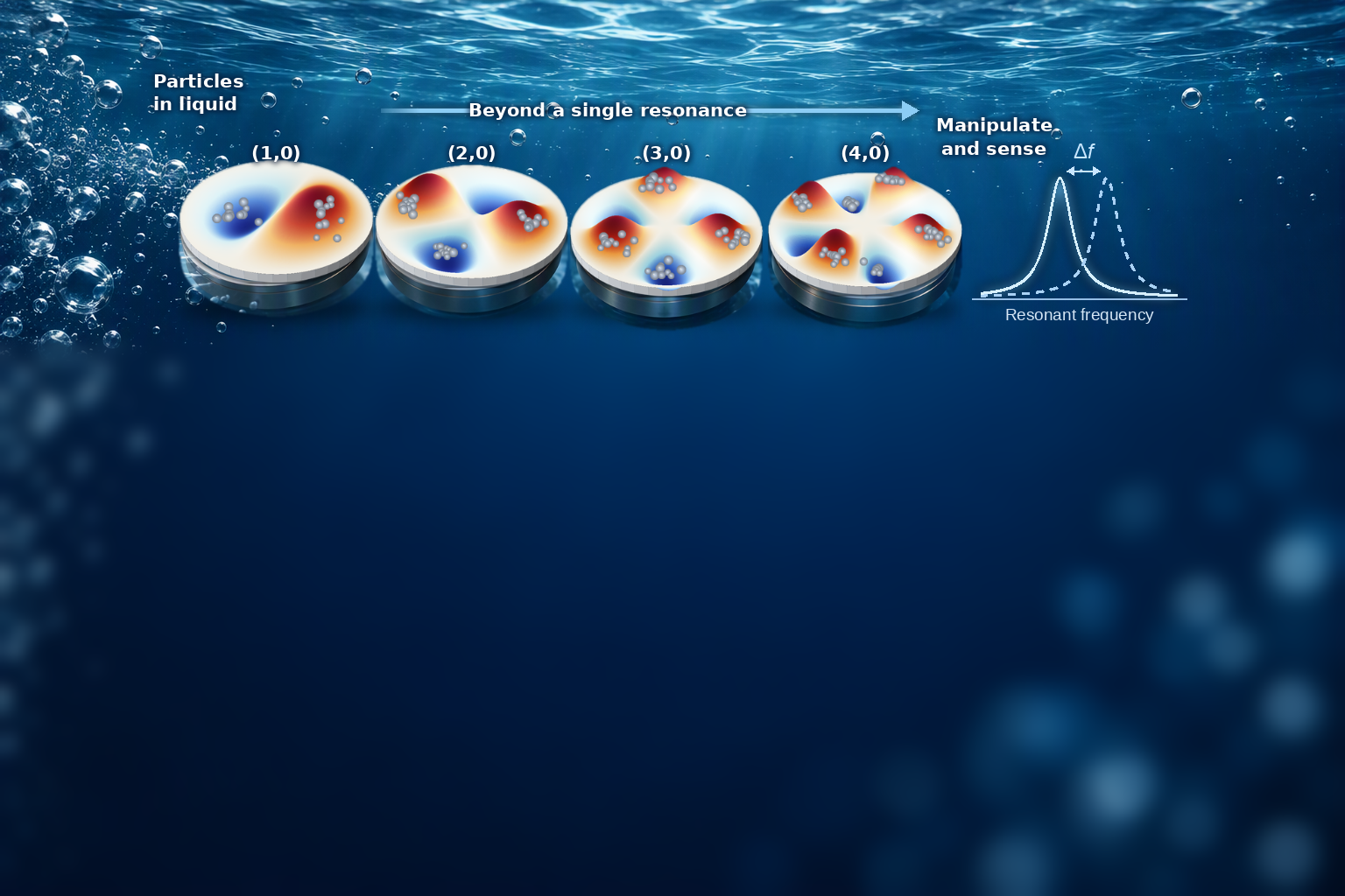 Beyond a Single Resonance: When Particle Manipulation Becomes Part of the Measurement