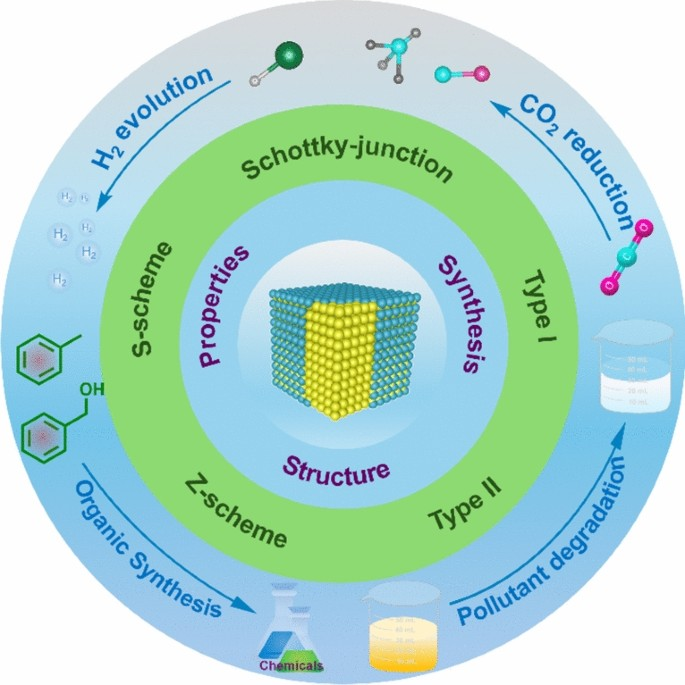 Solar‑Driven Redox Reactions with Metal Halide Perovskites Heterogeneous Structures