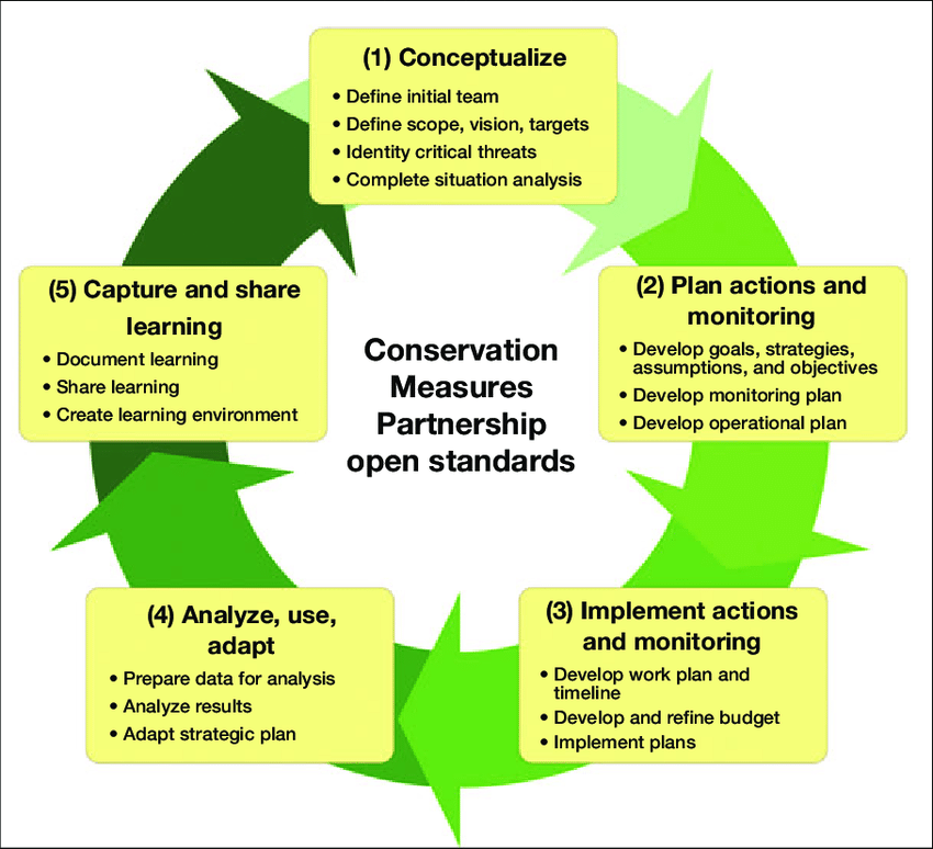 Using Open Standards in species recovery 