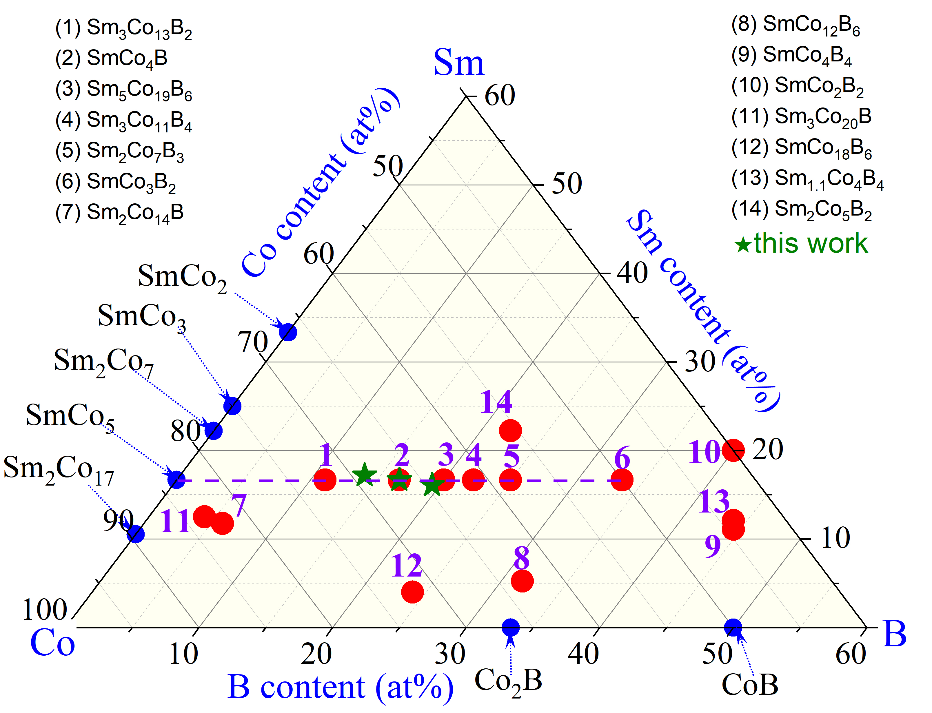 Sensitivity of the hardest magnetic phases to the relative B content
