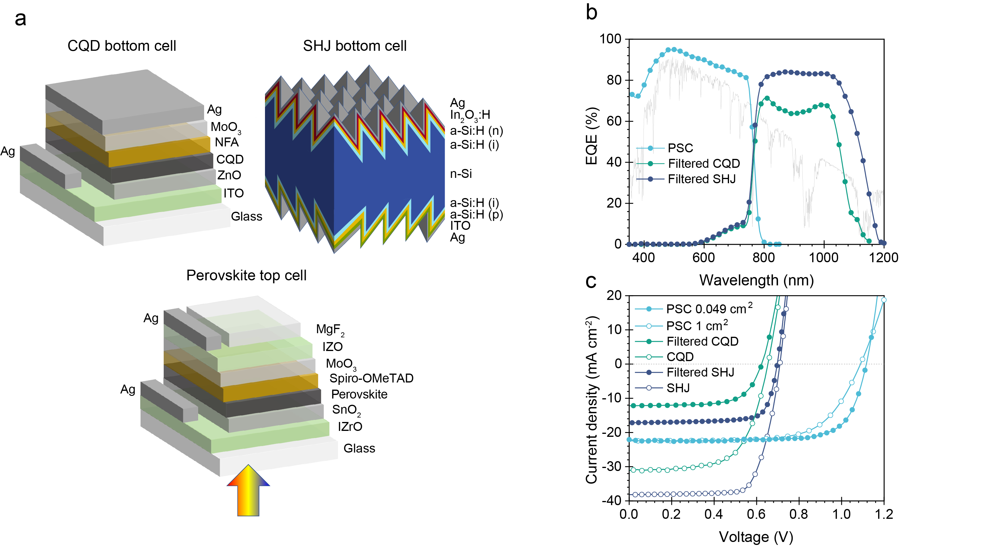 Perovskite-based tandem photovoltaics:
Materials processing for homogeneous, low-trap-density, thick-active-layer, perovskites