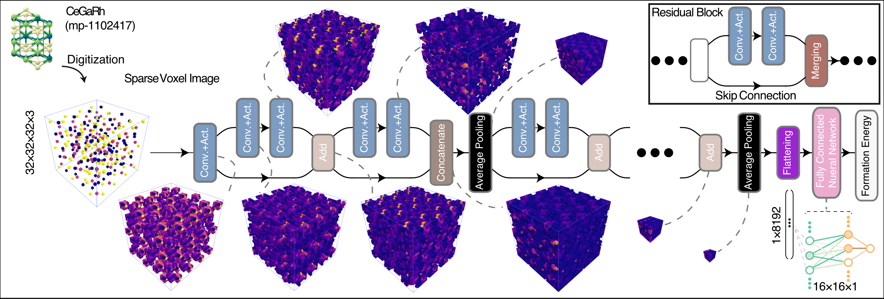 Formation energy prediction of crystalline compounds using deep convolutional network learning on voxel image representation