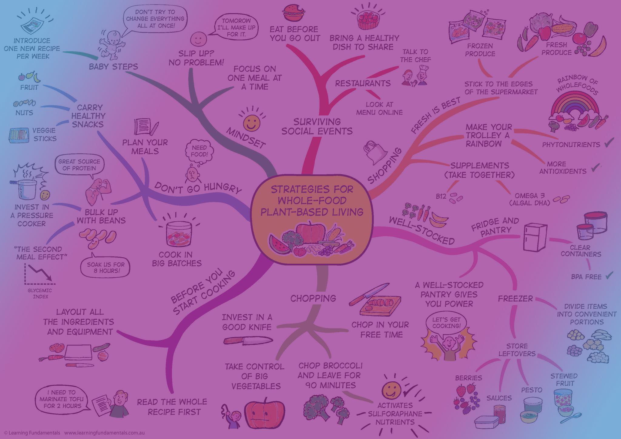 Using Mind Mapping in Research Methods to Achieve Impactful Outcomes