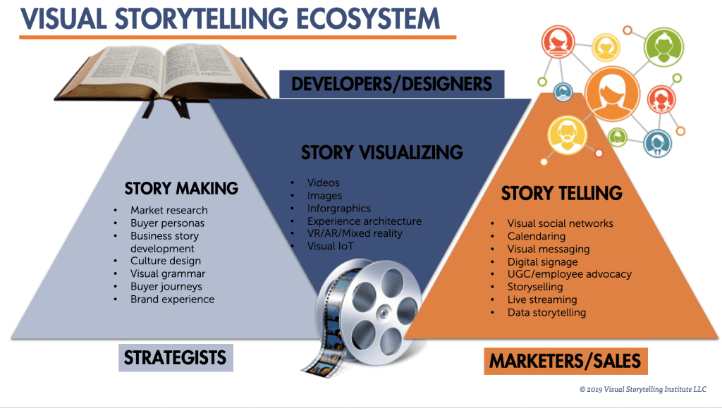 Understanding Visual Story Telling for Digital Marketing