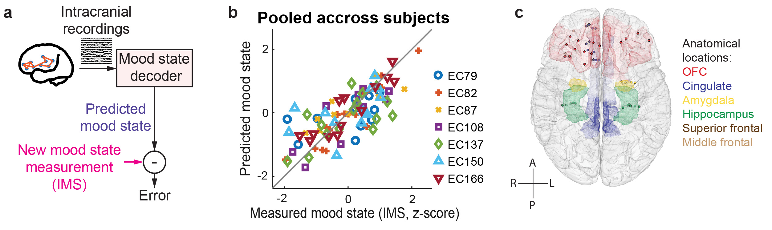 Mood variations decoded from multi-site intracranial human brain activity