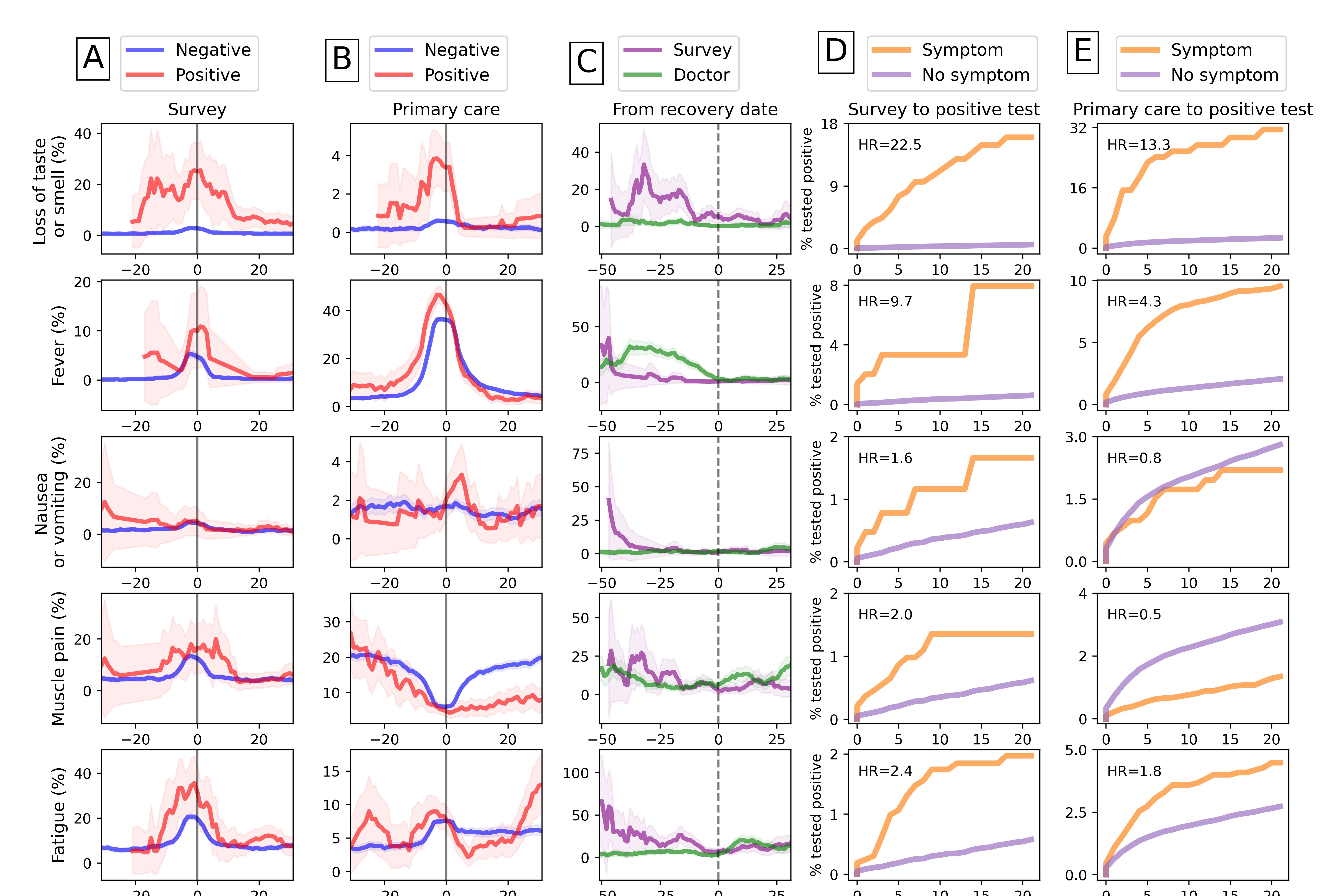 Tracking the longitudinal dynamics of symptoms of COVID-19 infection in primary care 