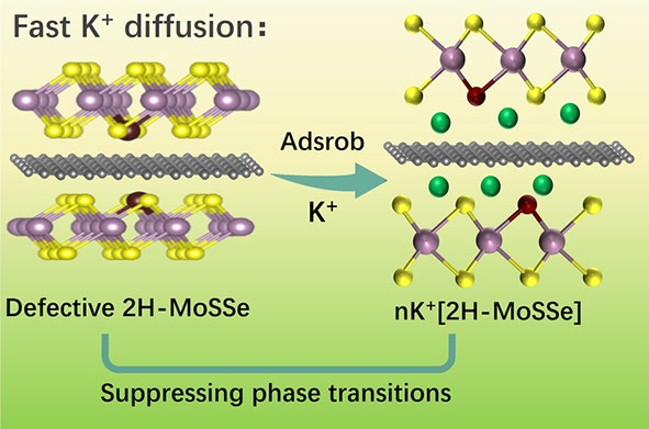 Nanoreactor-Structured Defective MoS2: Suppressing Intercalation-Induced Phase Transitions and Enhancing Reversibility for Potassium-Ion Batteries