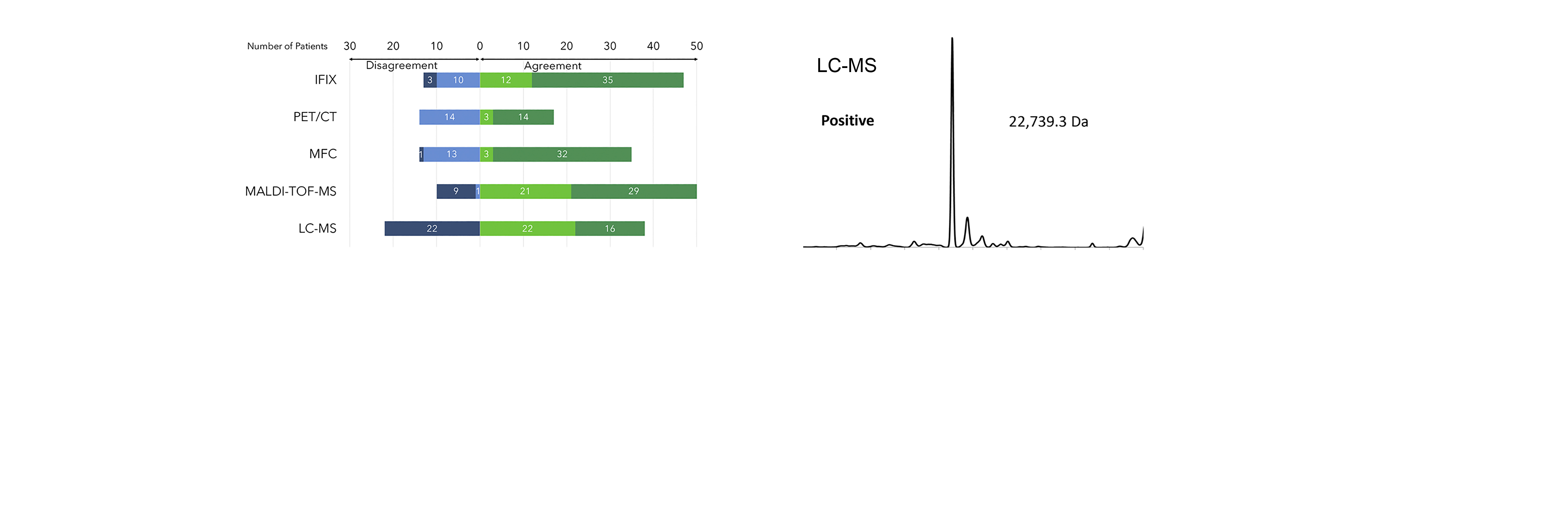 Mass spectrometry is a highly sensitive peripheral blood marker for measurable residual disease in multiple myeloma