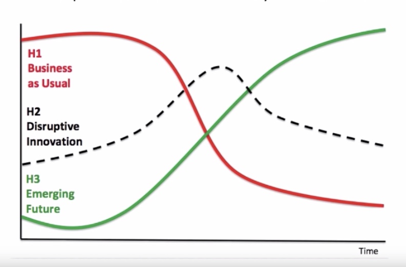 Three horizons thinking