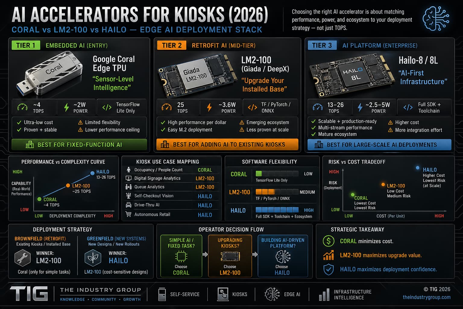 Edge AI Retrofit or Replace
