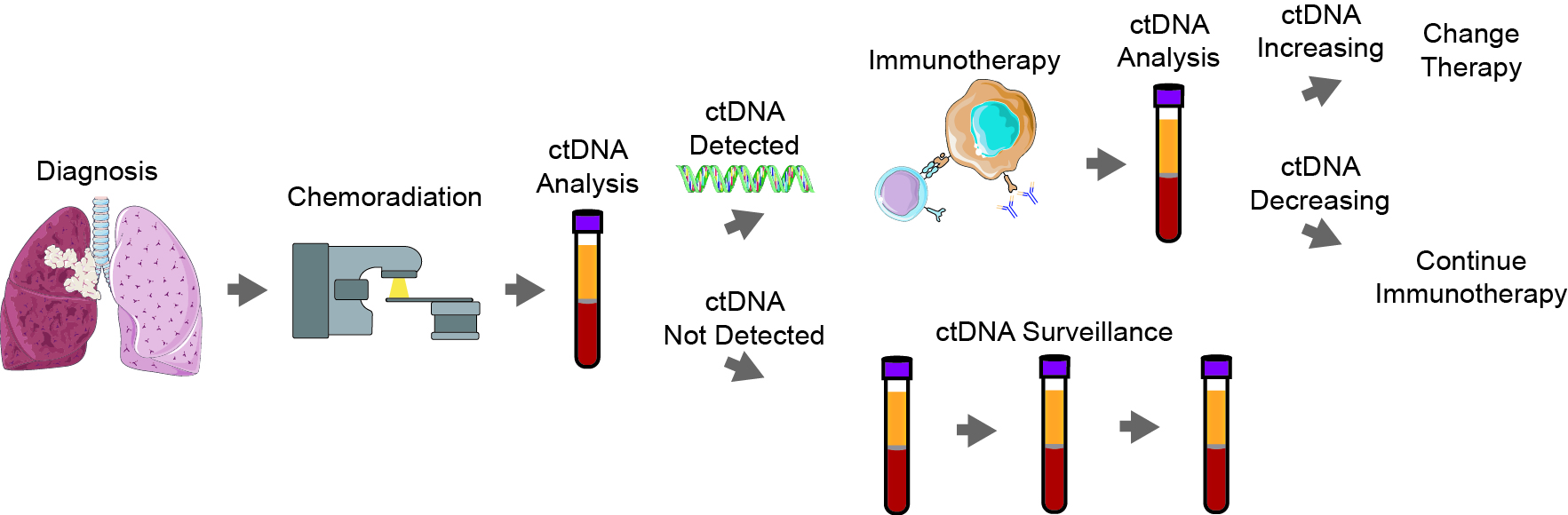 Glass half full: Improving outcomes in patients with circulating tumor DNA molecular residual disease