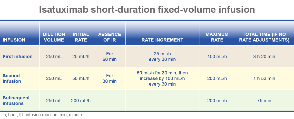 Reducing Infusion Times for Isatuximab in Myeloma: Improving Treatment Convenience and Scheduling