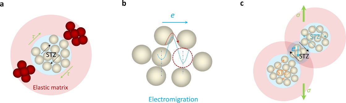 Suppressing shear banding in metallic glasses by electromigration