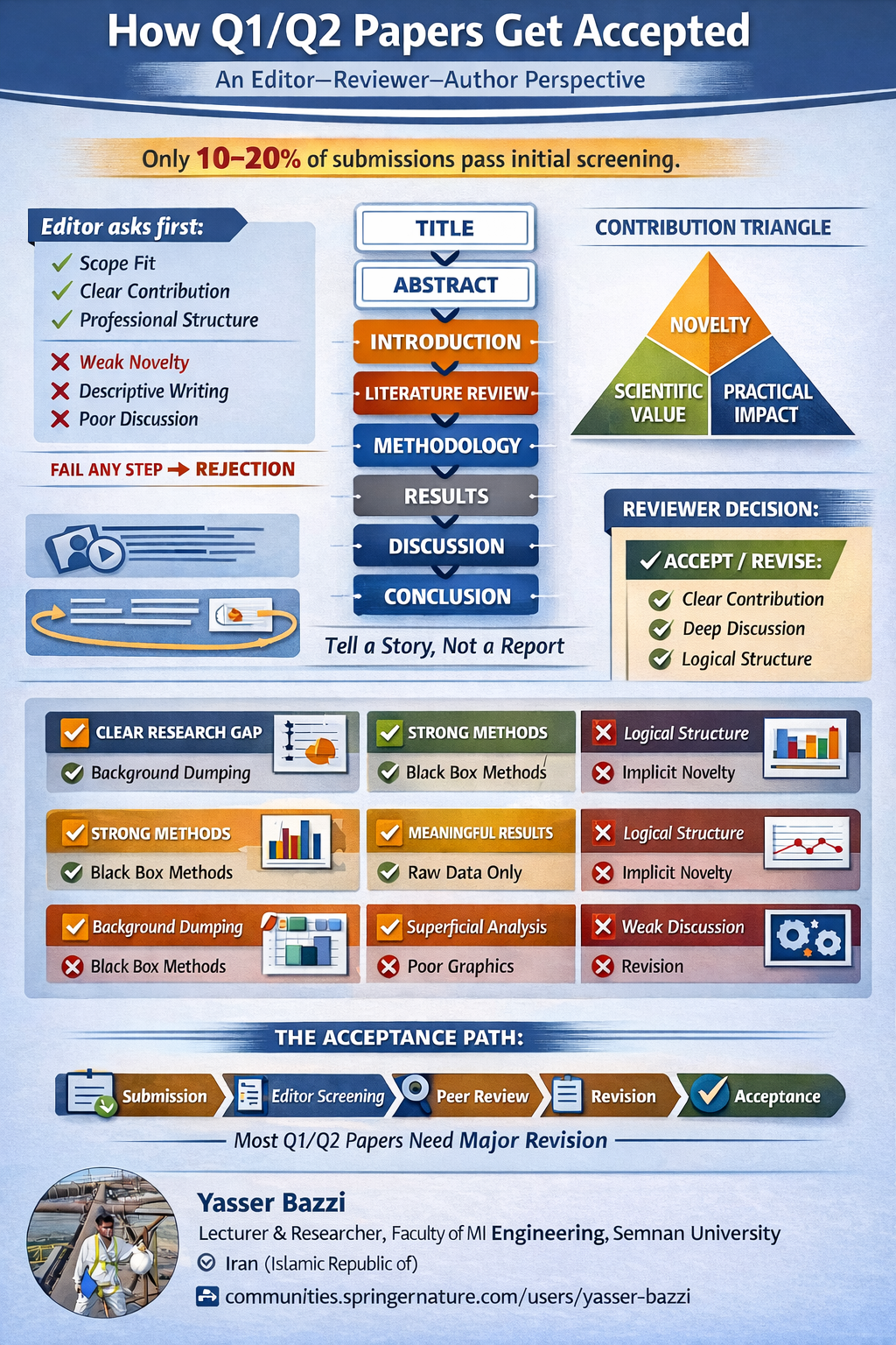 How Q1/Q2 Papers Get Accepted: an Editor–Reviewer–Author Checklist (Infographic)