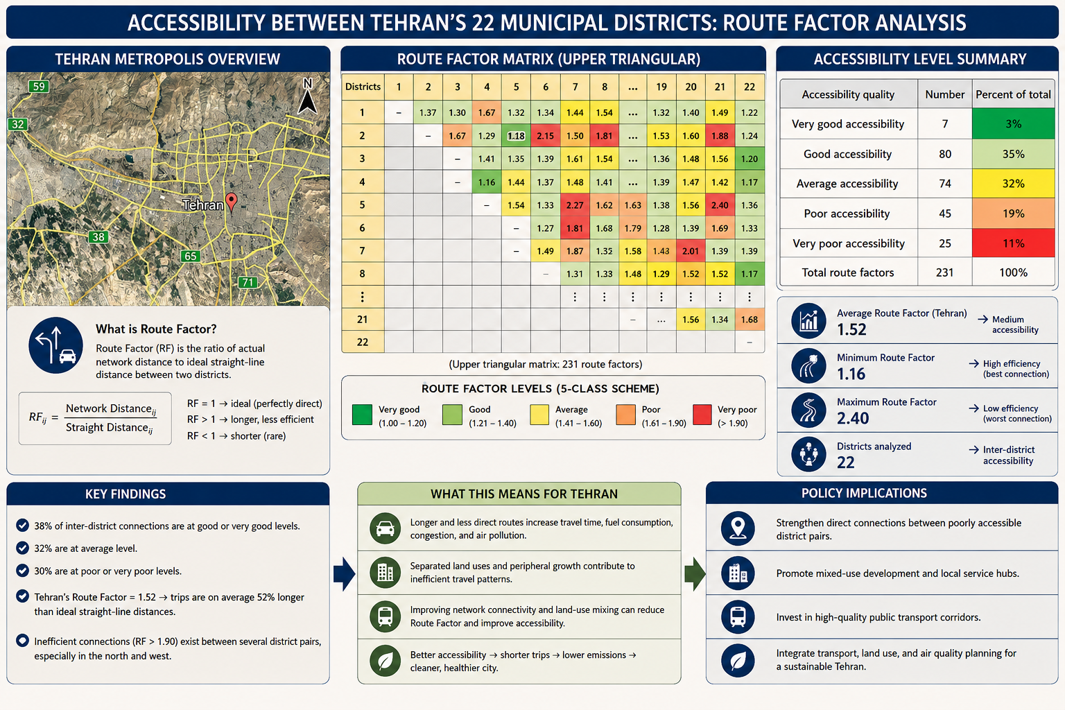 How Efficient Is Tehran’s Transport Network? A Route Factor View: Comparison with Major European Cities and the Greater London Urban Area