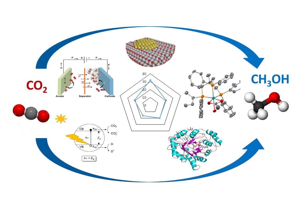 How to make methanol from CO2 in the most efficient way?