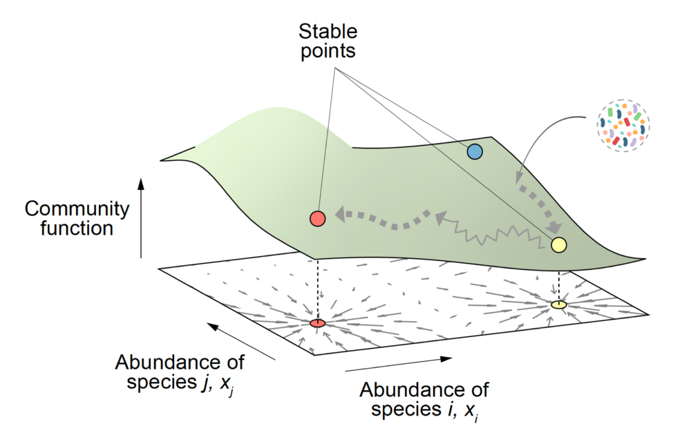 How do you domesticate a microbial ecosystem?	
