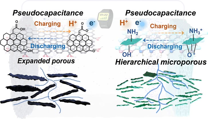 Synergistic Design of Flexible Nanopapers for High-Performance Proton Pseudocapacitors