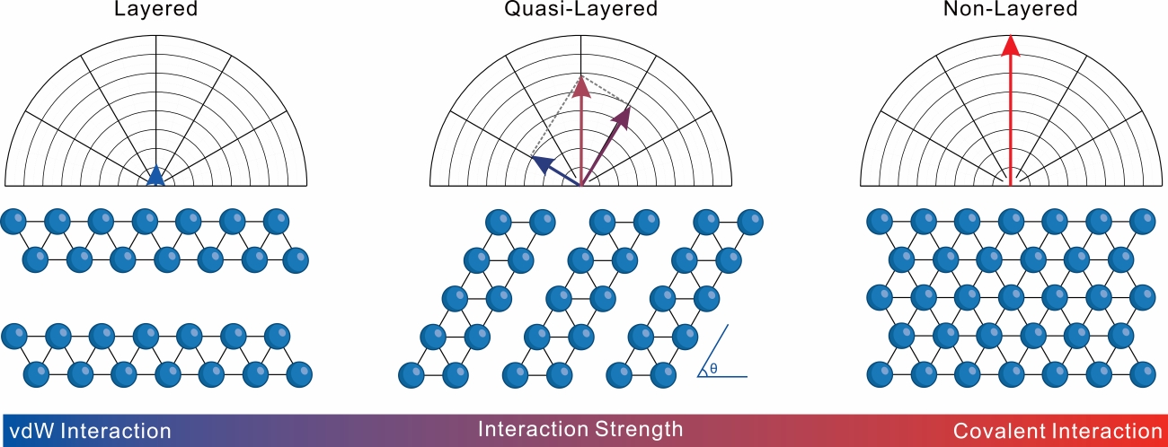 2D quasi-layered material with domino structure