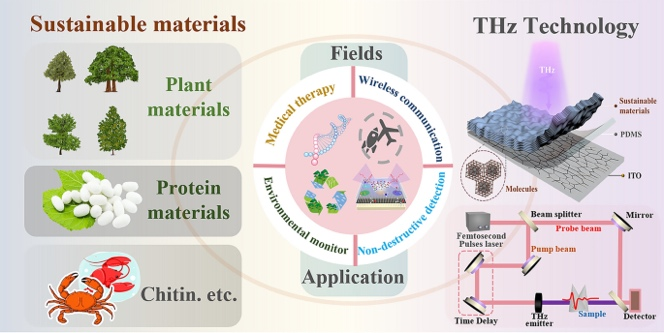 Sustainable Materials Enabled Terahertz Functional Devices