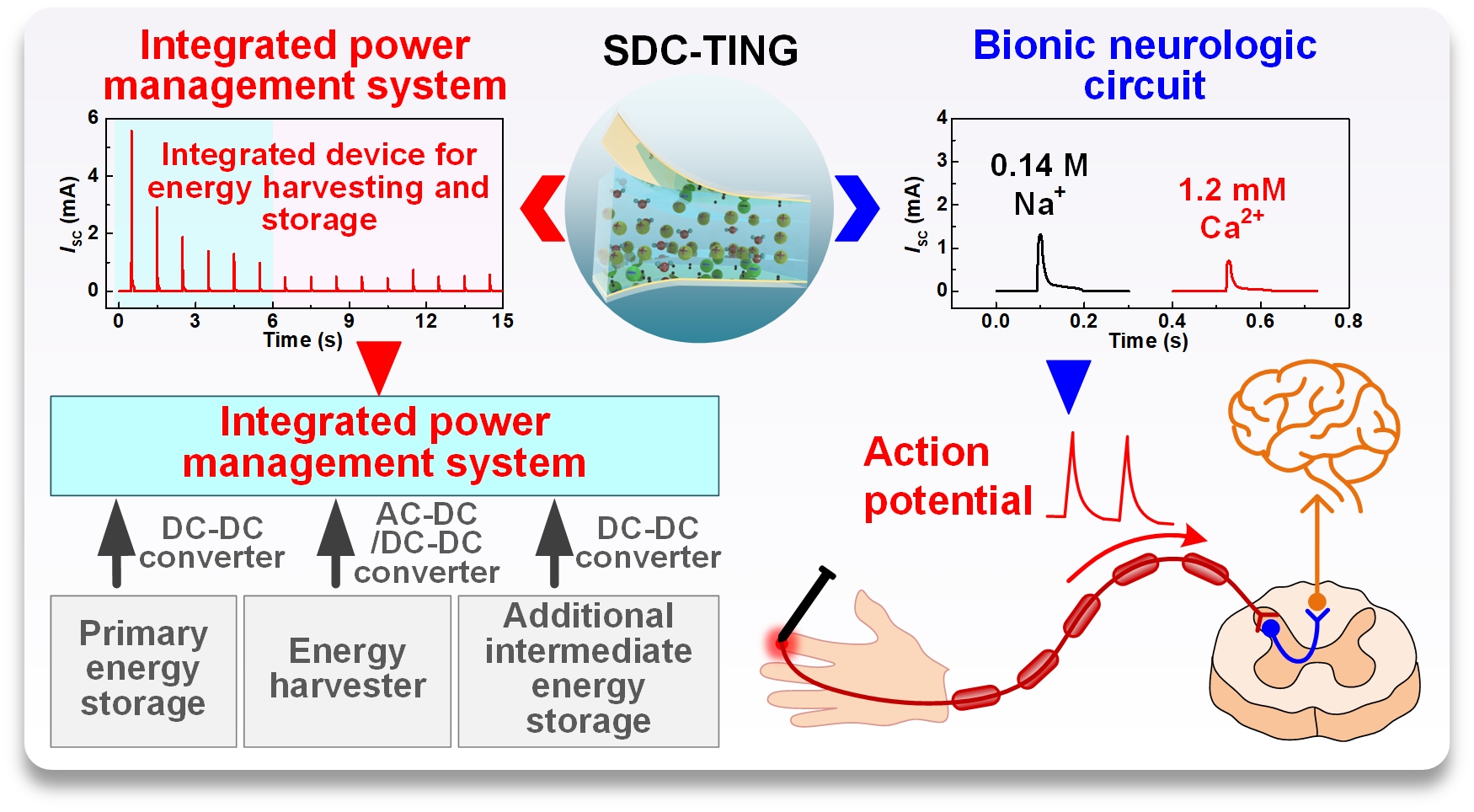 Efficient iontronics is needed in the post-Moore era