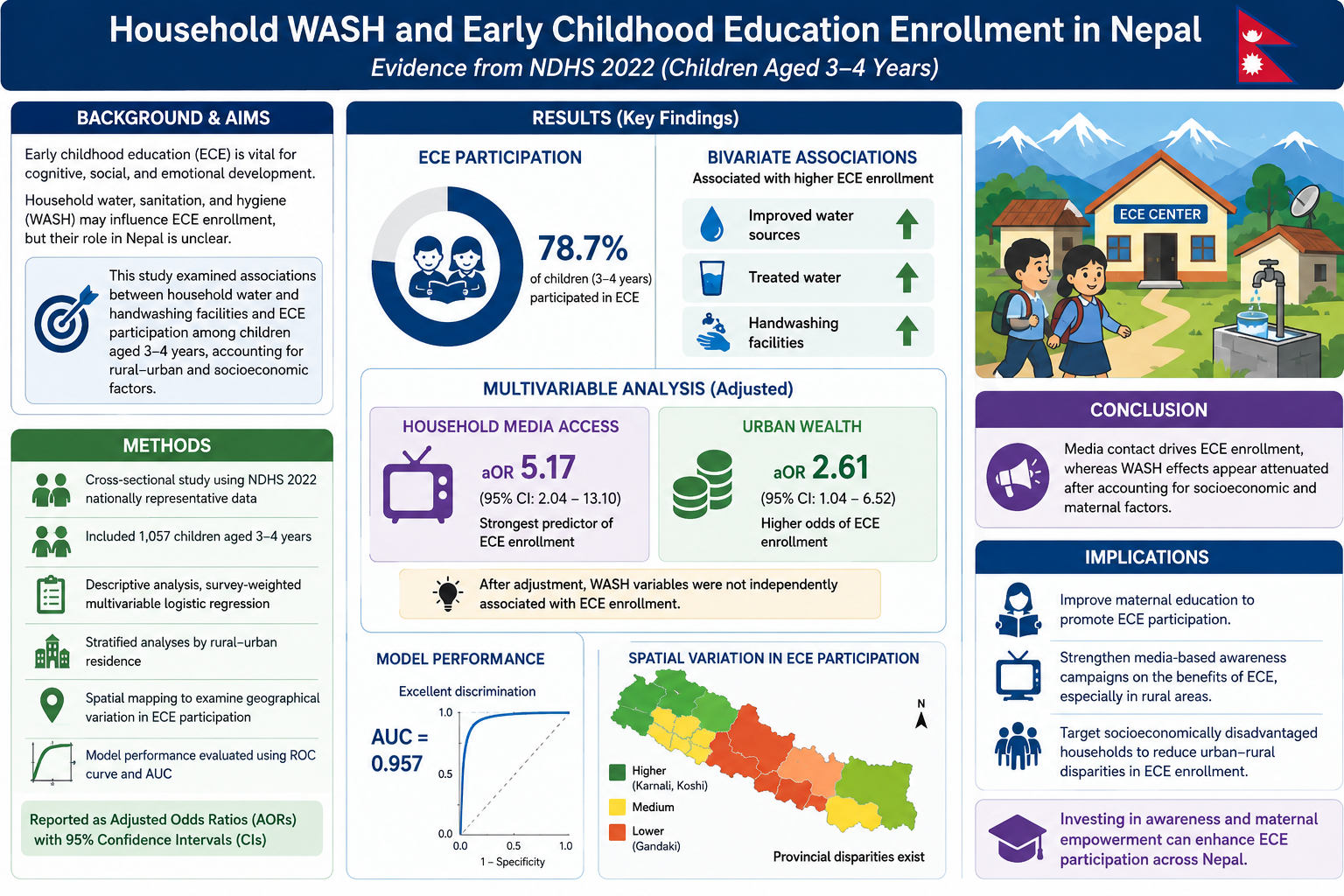 Household Water and Handwashing Facilities and Early Childhood Education Participation in Nepal: Evidence From a Nationally Representative Cross-Sectional Survey