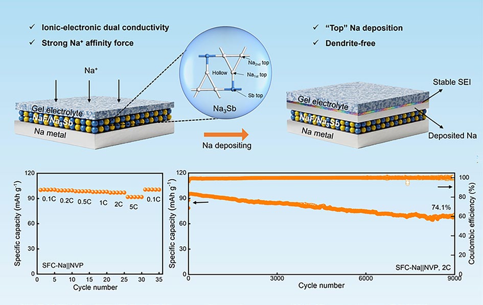 Ultra‑Sodiophilic Mixed Conductor Interphase Enabling Uniform Top Deposition for Quasi‑Solid‑State Sodium‑Metal Batteries